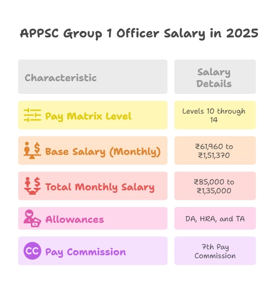 APPSC Group 1 Salary 2025: Pay Scale and In-hand Salary Per Month with Allowances
